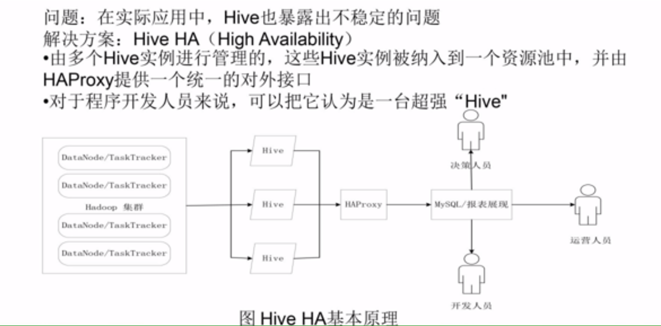 图：hiveHA