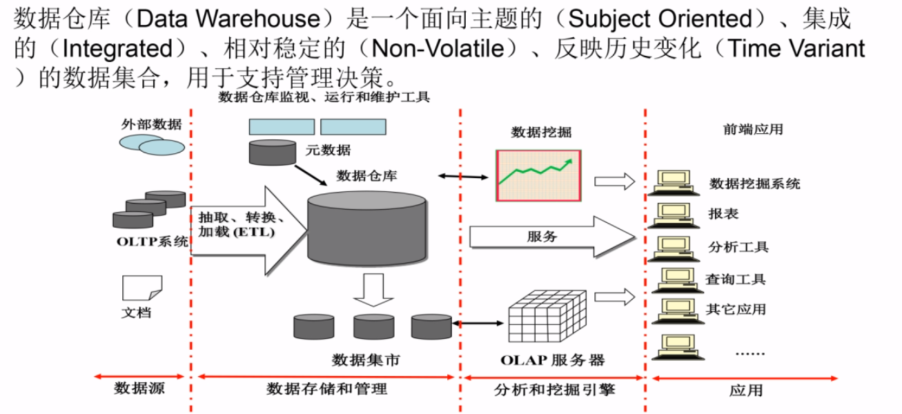 图：数据仓库结构