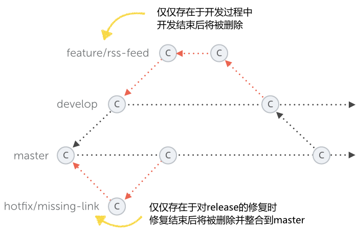 图：git-flow分支模式