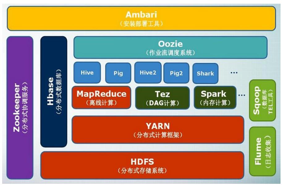 图：Hadoop项目结构