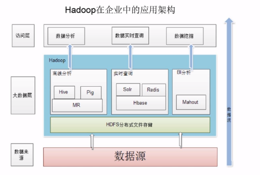 图：Hadoop在企业应用结构