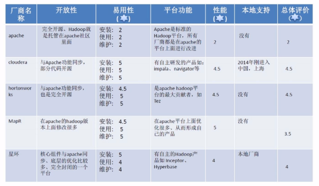 图：Hadoop版本