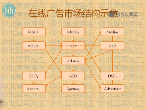 图：在线广告结构