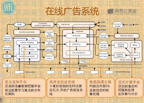 图：在线广告系统结构