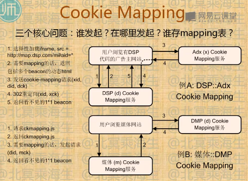 图：cookie mapping