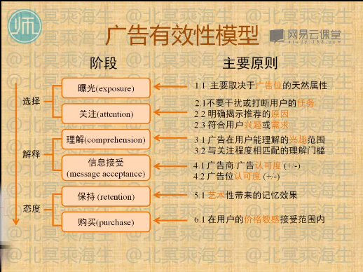 图：广告有效性模型