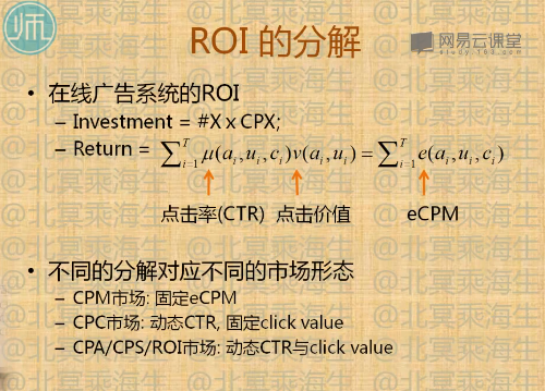 图：ROI