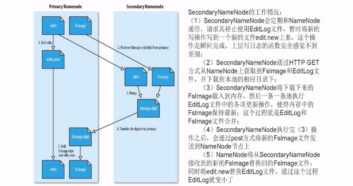 图：EditLog解决