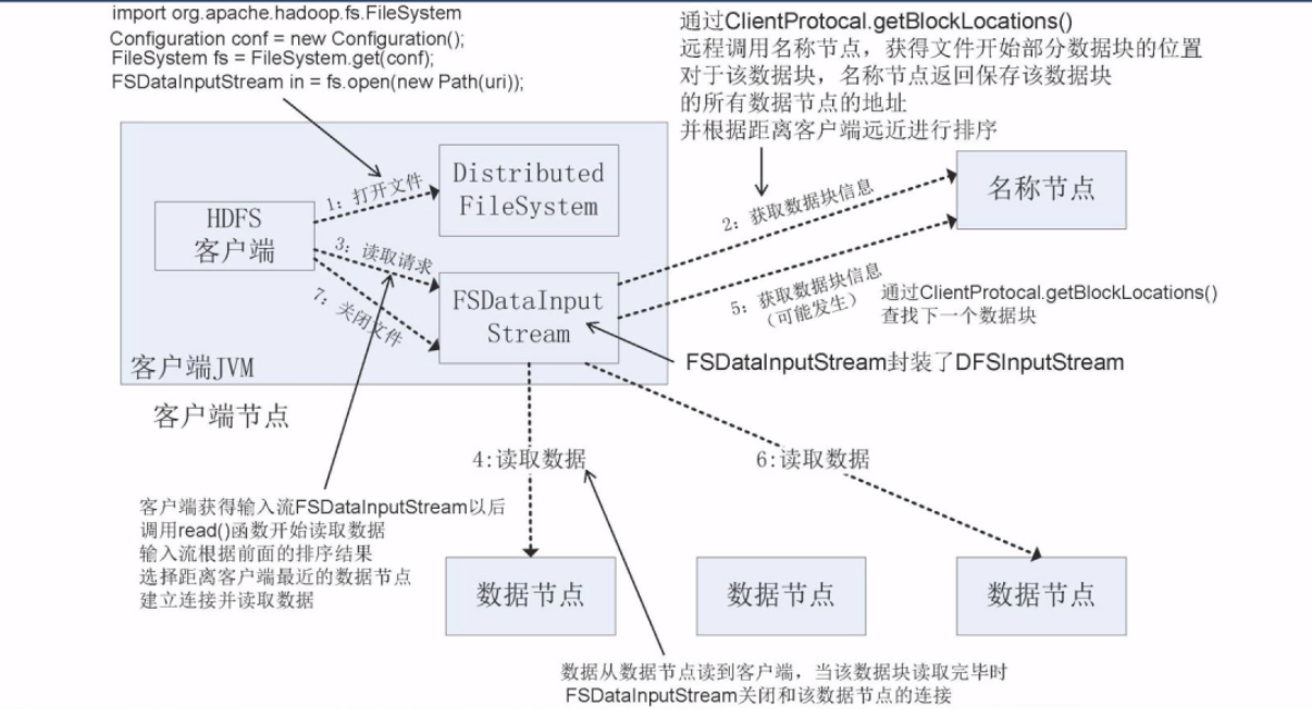 图：JAVA读HDFS过程