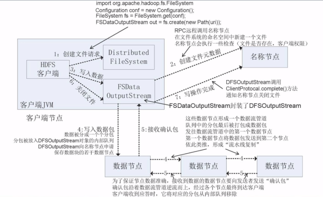 图：JAVA写HDFS过程