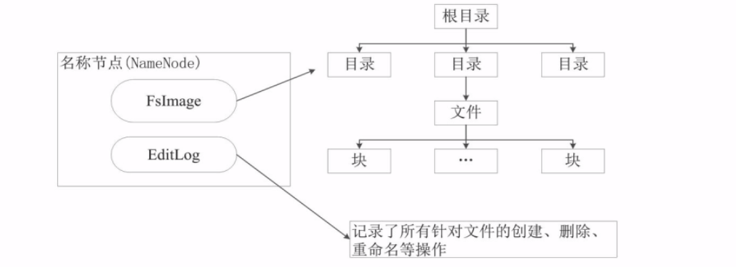 图：DataNode数据结构