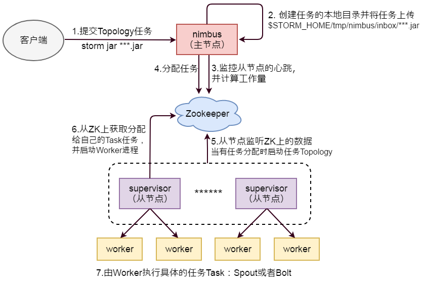 图：storm工作流程