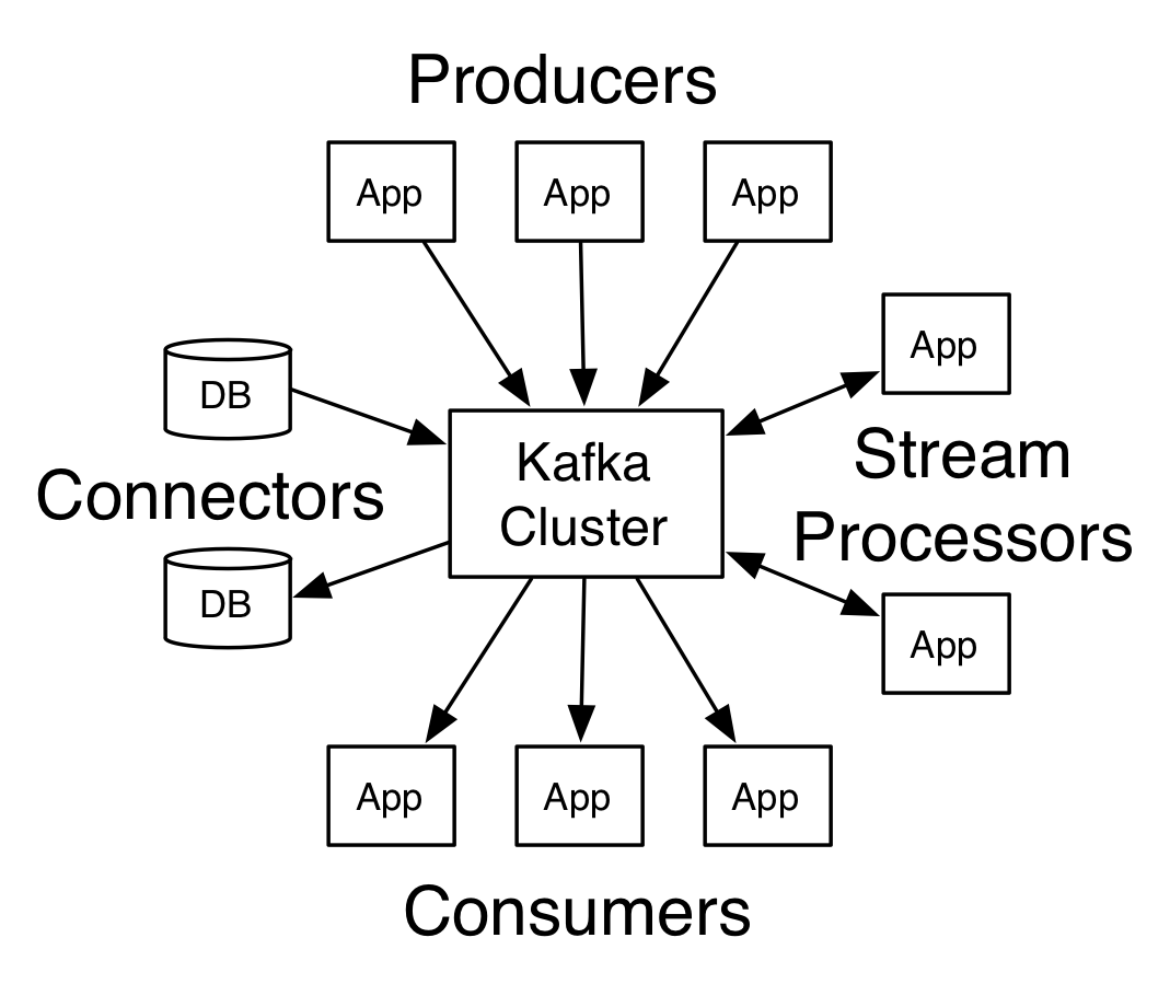 Kafka-APIs