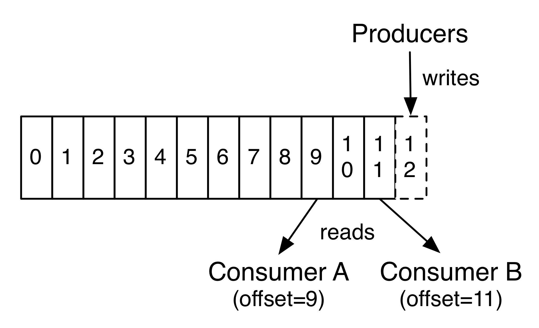 log_consumer