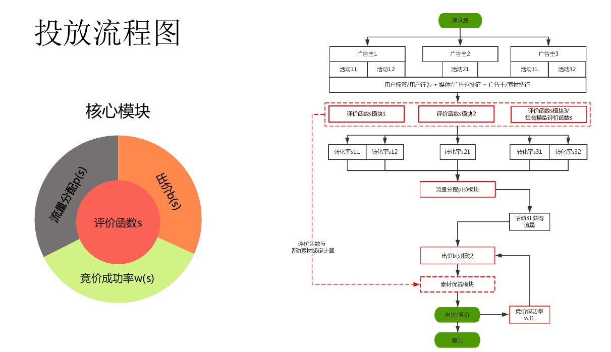 投放流程图