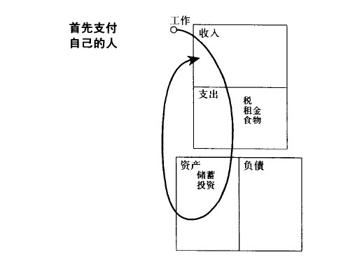 首先支付自己