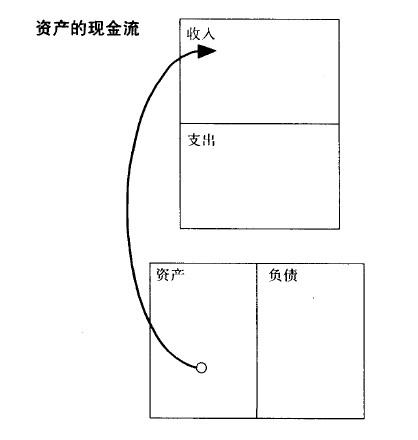 资产现金流模式图