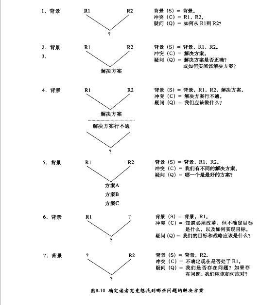 读者希望解决的问题大概