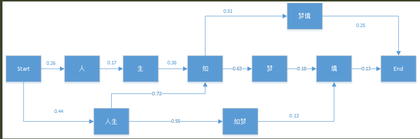 图片来源：文本挖掘的分词原理